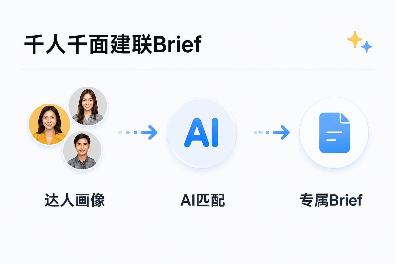 AI 根据达人画像进行匹配，并为每位达人生成专属建联 Brief 的流程示意