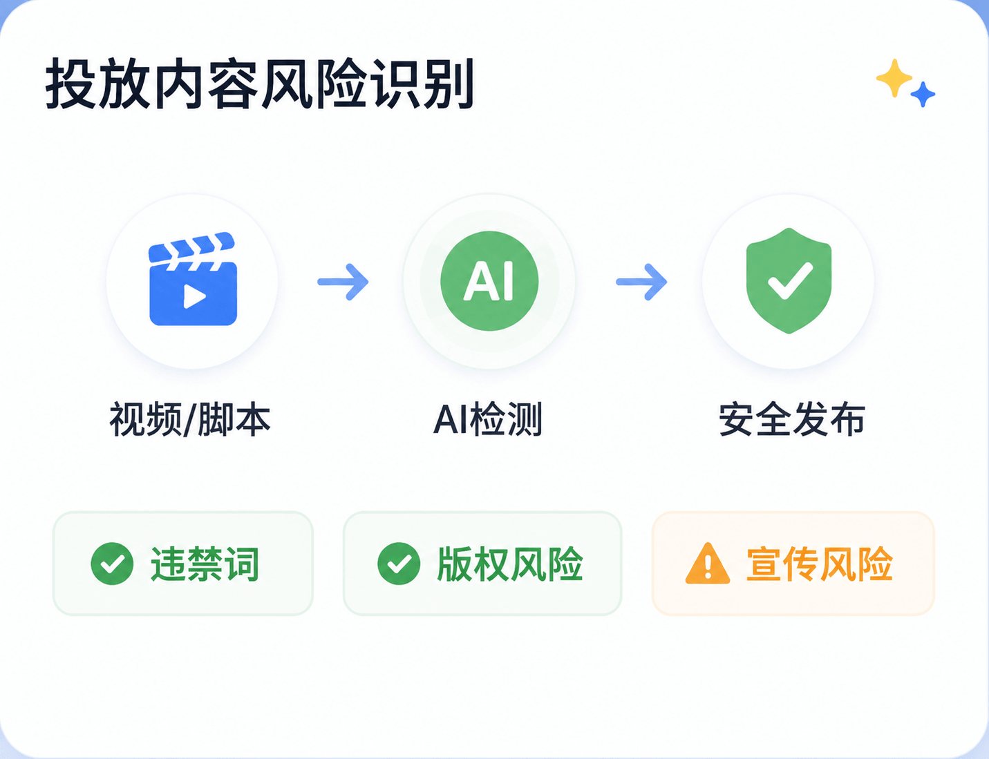 AI 检测视频和脚本中的违禁词、版权与宣传风险，辅助内容安全发布