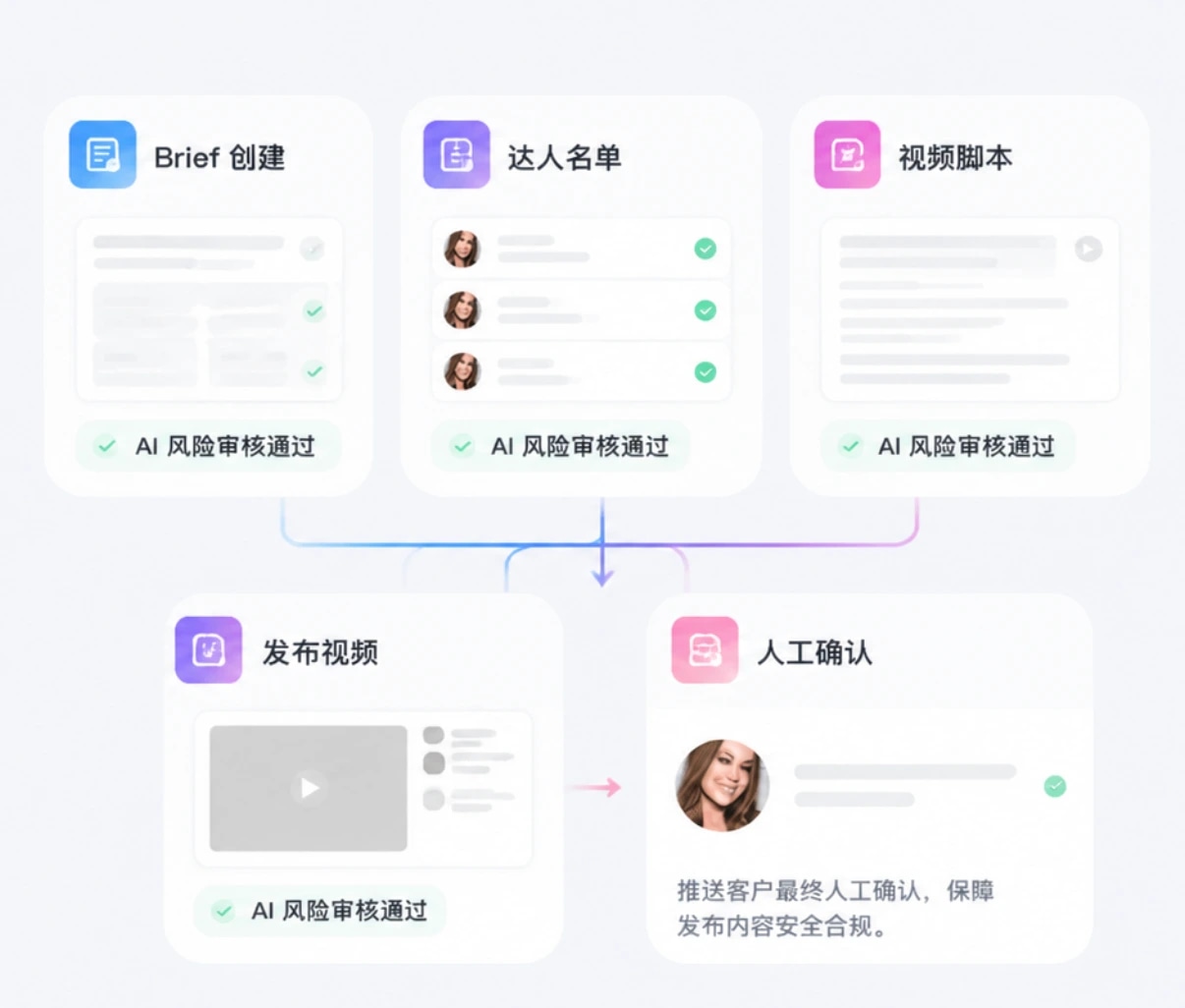BeeMatch 内容风险审核与人工确认页面